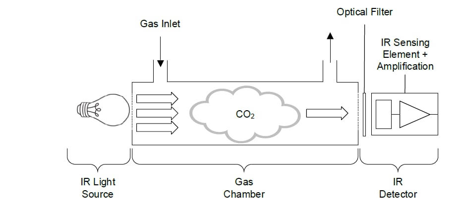 Circuit de localisation - Renesas Electronics Module de capteur de CO2 RRH47000